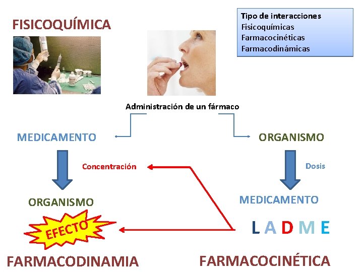 Tipo de interacciones Fisicoquímicas Farmacocinéticas Farmacodinámicas FISICOQUÍMICA Administración de un fármaco MEDICAMENTO Concentración ORGANISMO Tipo de interacciones Fisicoquímicas Farmacocinéticas Farmacodinámicas FISICOQUÍMICA Administración de un fármaco MEDICAMENTO Concentración ORGANISMO