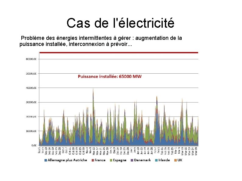 Cas de l'électricité Problème des énergies intermittentes à gérer : augmentation de la puissance