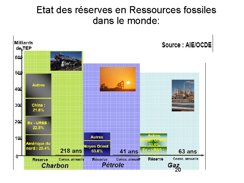 Etat des réserves en Ressources fossiles dans le monde: 20 