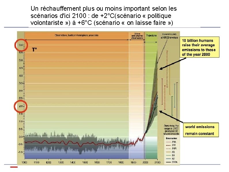 Un réchauffement plus ou moins important selon les scénarios d'ici 2100 : de +2°C(scénario