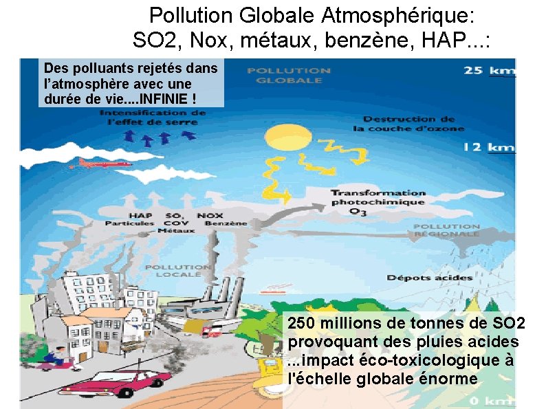 Pollution Globale Atmosphérique: SO 2, Nox, métaux, benzène, HAP. . . : Des polluants