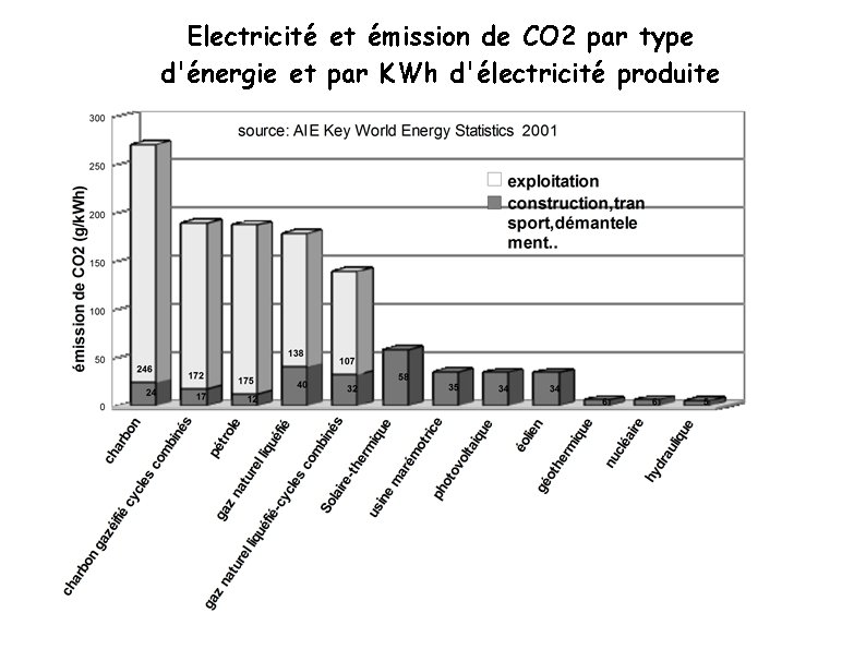 Electricité et émission de CO 2 par type d'énergie et par KWh d'électricité produite