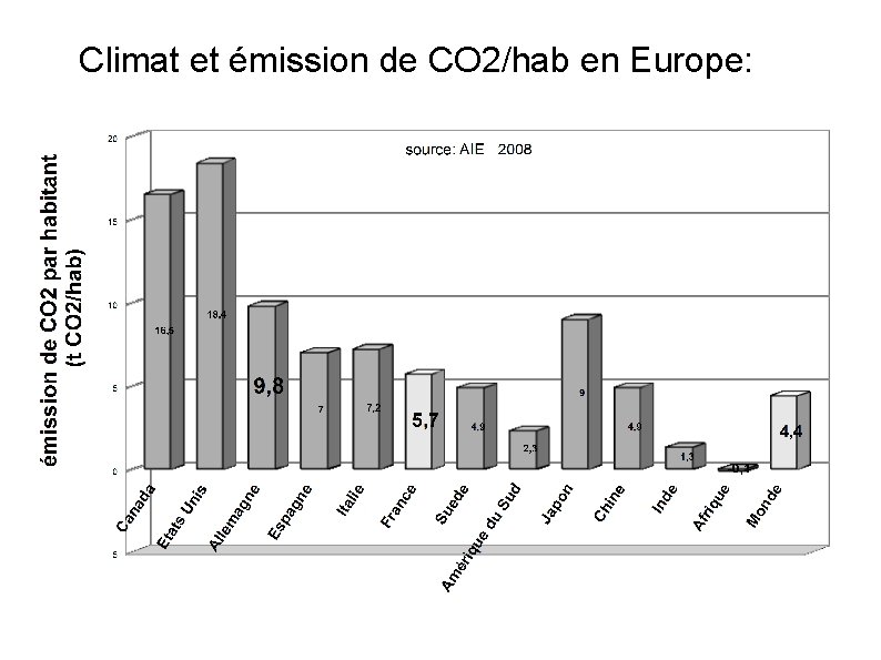 Climat et émission de CO 2/hab en Europe: 