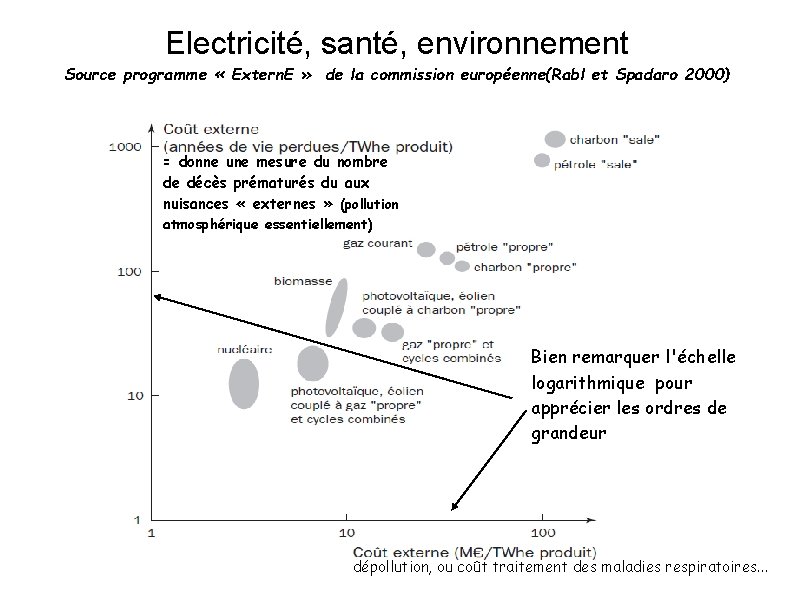Electricité, santé, environnement Source programme « Extern. E » de la commission européenne(Rabl et