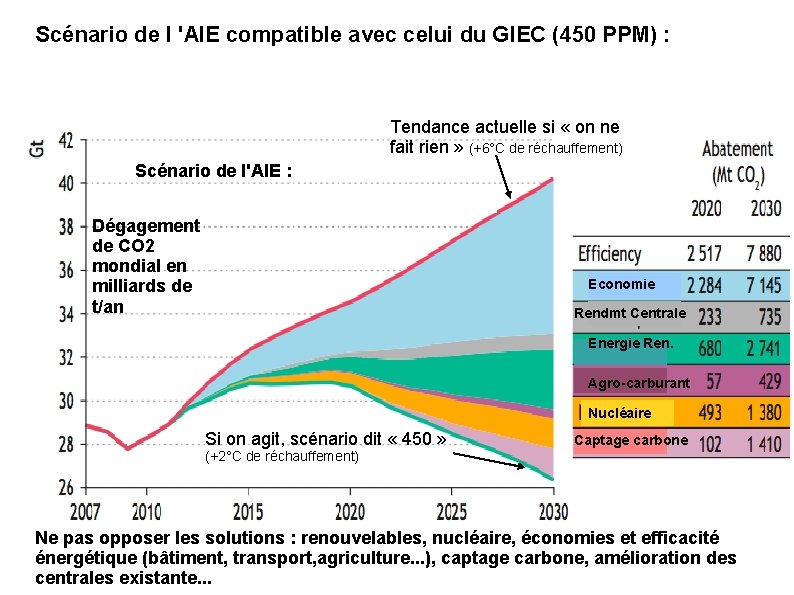 Scénario de l 'AIE compatible avec celui du GIEC (450 PPM) : Tendance actuelle