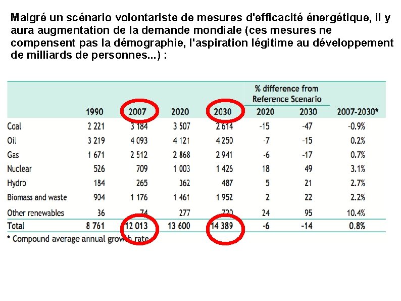 Malgré un scénario volontariste de mesures d'efficacité énergétique, il y aura augmentation de la