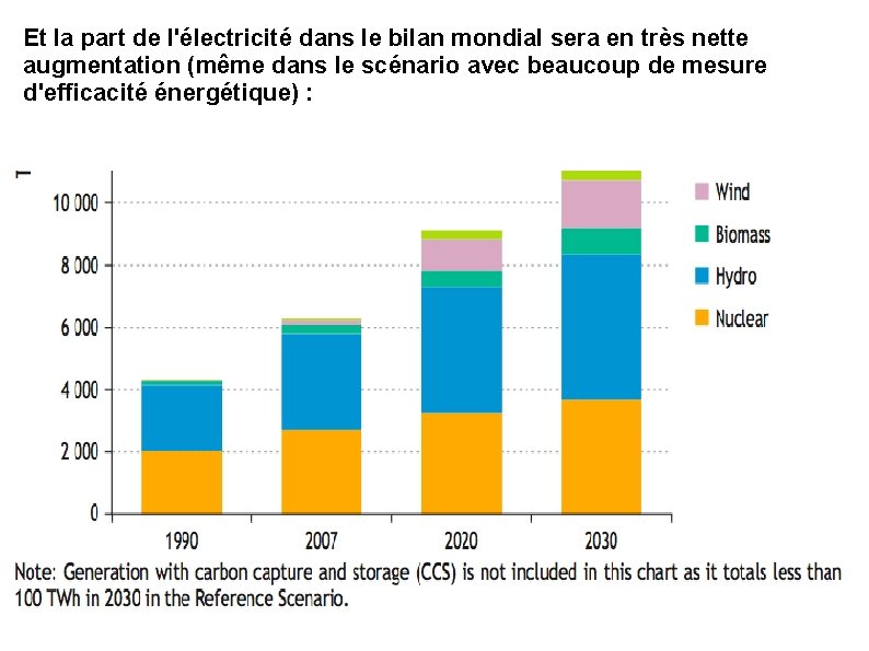 Et la part de l'électricité dans le bilan mondial sera en très nette augmentation