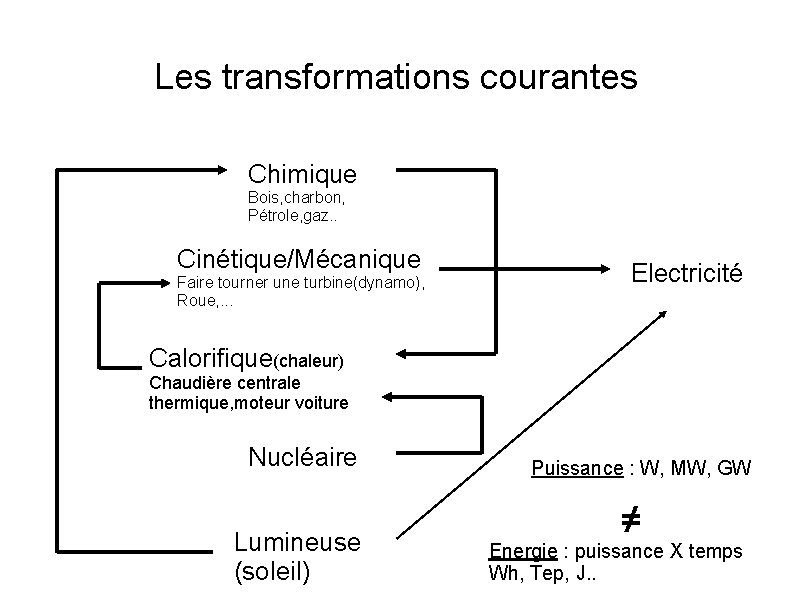 Les transformations courantes Chimique Bois, charbon, Pétrole, gaz. . Cinétique/Mécanique Faire tourner une turbine(dynamo),