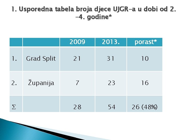 1. Usporedna tabela broja djece UJGR-a u dobi od 2. -4. godine* 2009 2013.