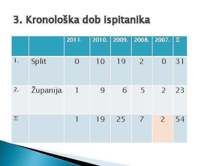 3. Kronološka dob ispitanika 2011. 2010. 2009. 2008. 2007. ∑ 1. Split 0 10