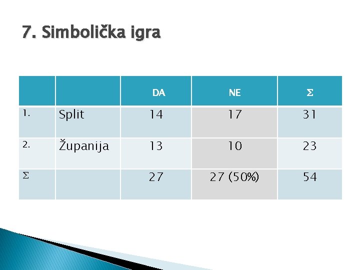 7. Simbolička igra DA NE ∑ 1. Split 14 17 31 2. Županija 13