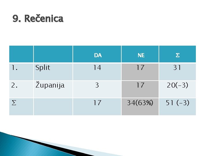 9. Rečenica 1. Split 2. Županija ∑ DA NE ∑ 14 17 31 3