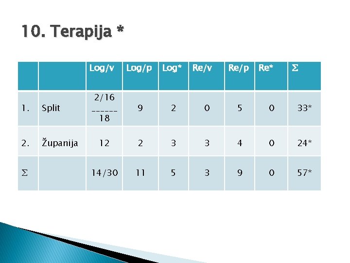 10. Terapija * 1. Split 2. Županija ∑ Log/v Log/p Log* Re/v Re/p Re*