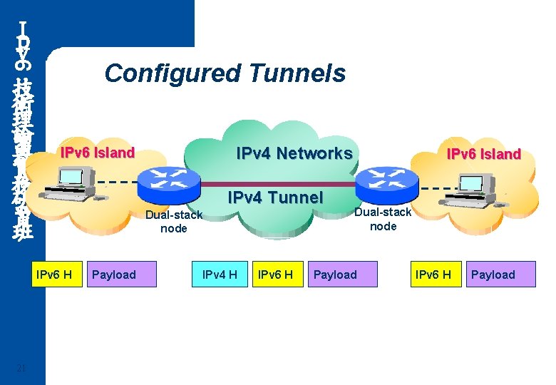 Ｉ ｐ ｖ 6 Configured Tunnels 技 術 理 論 與 實 務 研