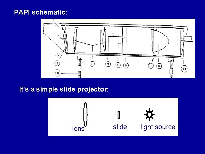 PAPI schematic: It's a simple slide projector: lens slide light source PAPI schematic: It's a simple slide projector: lens slide light source