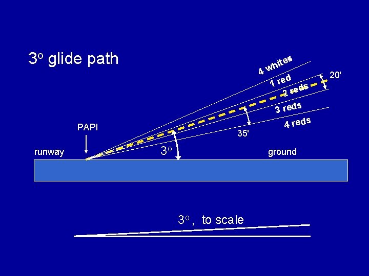 3 o glide path es 4 PAPI runway 35' 3 o it wh d 3 o glide path es 4 PAPI runway 35' 3 o it wh d