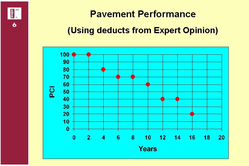 Pavement Performance (Using deducts from Expert Opinion) 