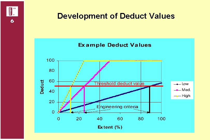 Development of Deduct Values 