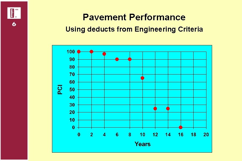 Pavement Performance Using deducts from Engineering Criteria 