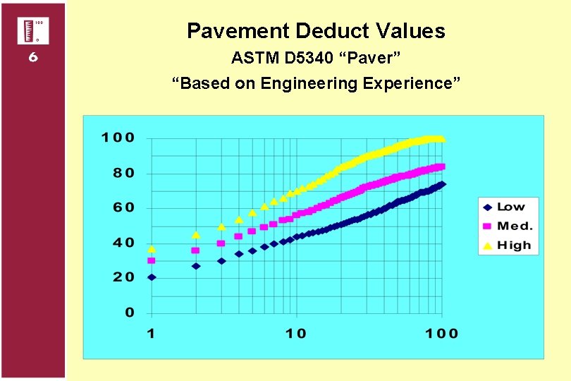 Pavement Deduct Values ASTM D 5340 “Paver” “Based on Engineering Experience” 