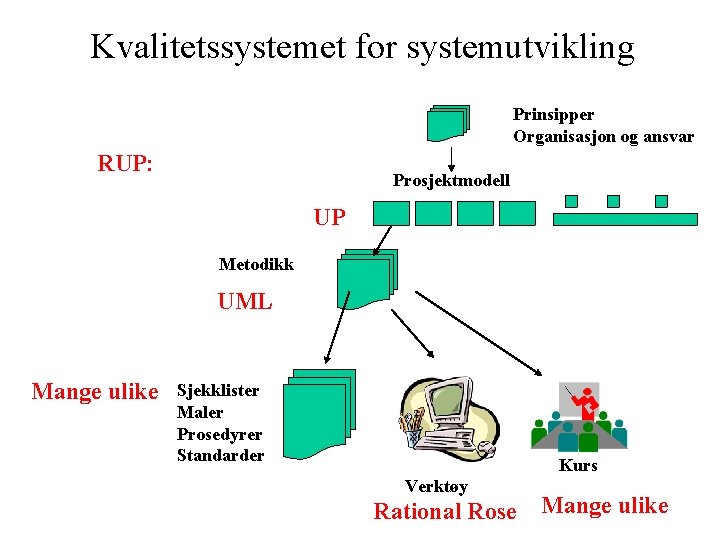 Kvalitetssystemet for systemutvikling Prinsipper Organisasjon og ansvar RUP: Prosjektmodell UP Metodikk UML Mange ulike