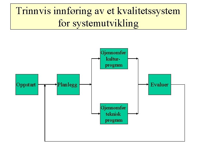 Trinnvis innføring av et kvalitetssystem for systemutvikling Gjennomfør kulturprogram Oppstart Planlegg Evaluer Gjennomfør teknisk