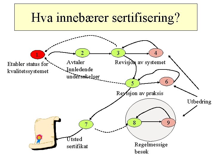 Hva innebærer sertifisering? 1. Etabler status for kvalitetssystemet 2 3 Avtaler Innledende undersøkelser 4