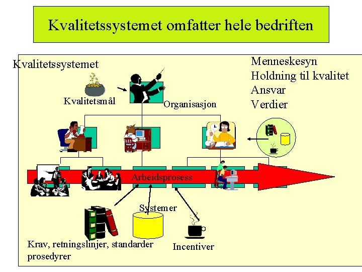 Kvalitetssystemet omfatter hele bedriften Kvalitetssystemet Kvalitetsmål Organisasjon Arbeidsprosess Systemer Krav, retningslinjer, standarder prosedyrer Incentiver