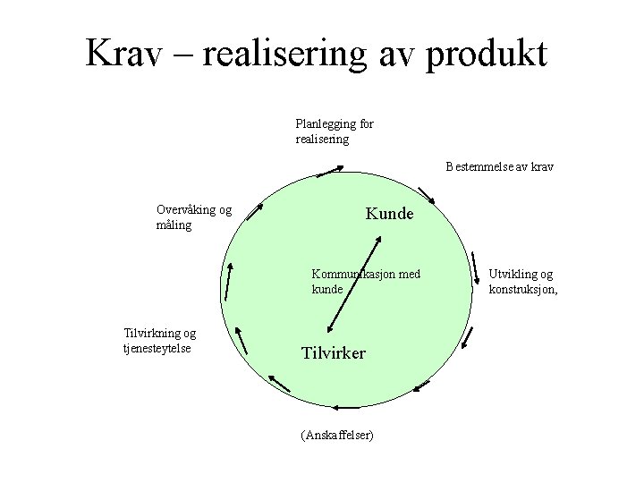 Krav – realisering av produkt Planlegging for realisering Bestemmelse av krav Overvåking og måling