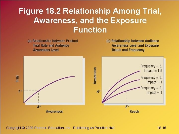 Figure 18. 2 Relationship Among Trial, Awareness, and the Exposure Function Copyright © 2009