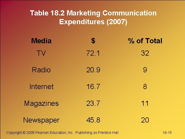 Table 18. 2 Marketing Communication Expenditures (2007) Media $ % of Total TV 72.