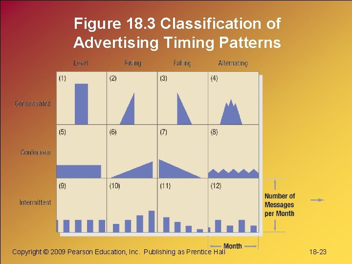 Figure 18. 3 Classification of Advertising Timing Patterns Copyright © 2009 Pearson Education, Inc.