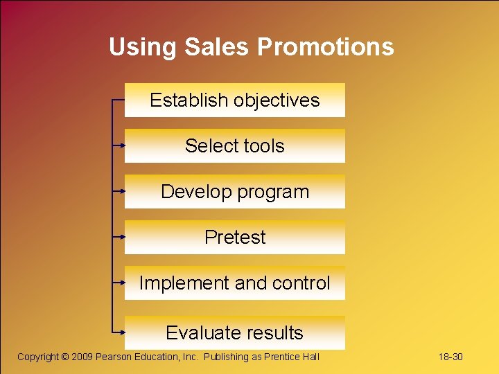 Using Sales Promotions Establish objectives Select tools Develop program Pretest Implement and control Evaluate