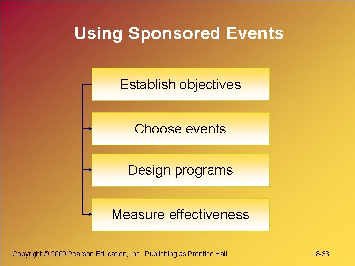 Using Sponsored Events Establish objectives Choose events Design programs Measure effectiveness Copyright © 2009