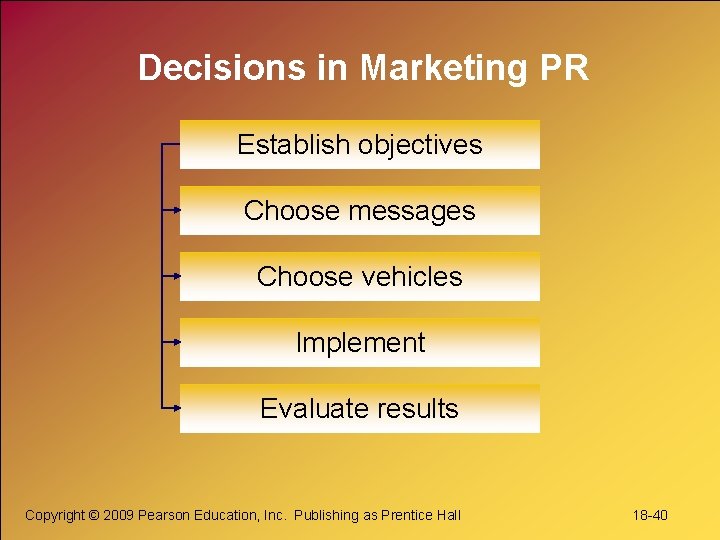 Decisions in Marketing PR Establish objectives Choose messages Choose vehicles Implement Evaluate results Copyright