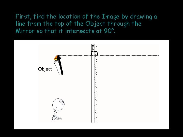 First, find the location of the Image by drawing a line from the top