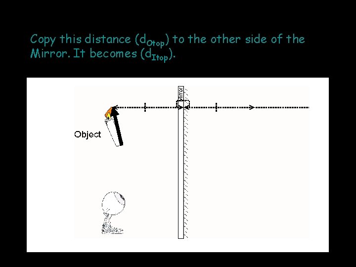 Copy this distance (d. Otop) to the other side of the Mirror. It becomes