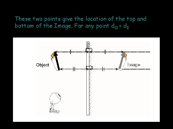 These two points give the location of the top and bottom of the Image.