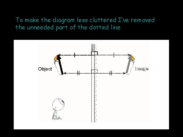 To make the diagram less cluttered I’ve removed the unneeded part of the dotted