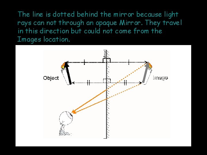 The line is dotted behind the mirror because light rays can not through an