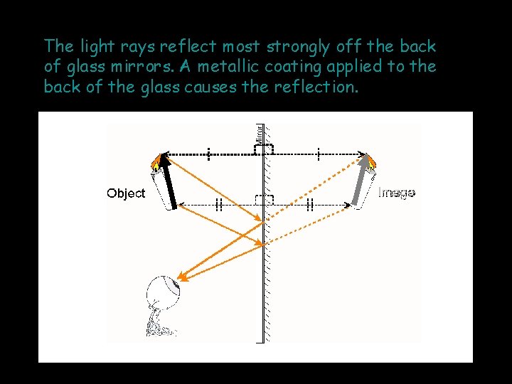 The light rays reflect most strongly off the back of glass mirrors. A metallic