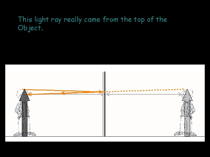 This light ray really came from the top of the Object. 