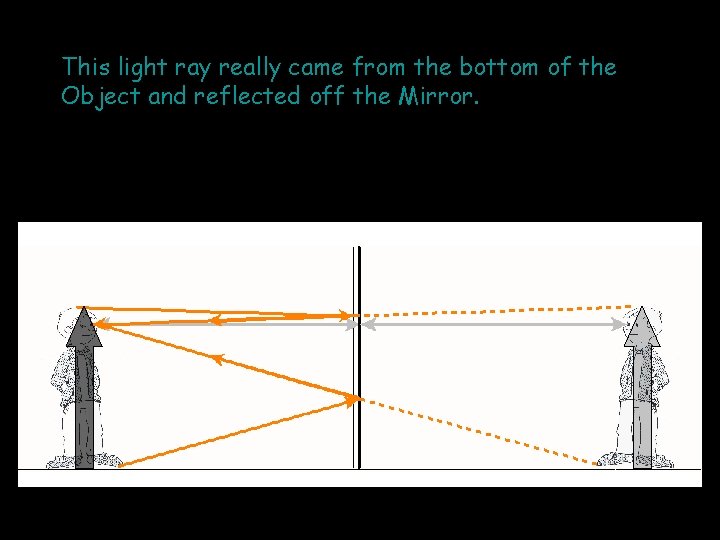 This light ray really came from the bottom of the Object and reflected off