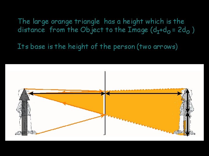 The large orange triangle has a height which is the distance from the Object