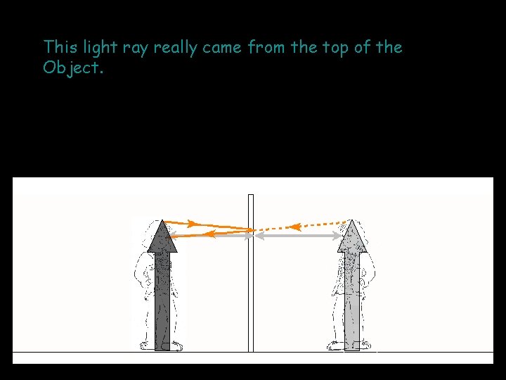 This light ray really came from the top of the Object. 