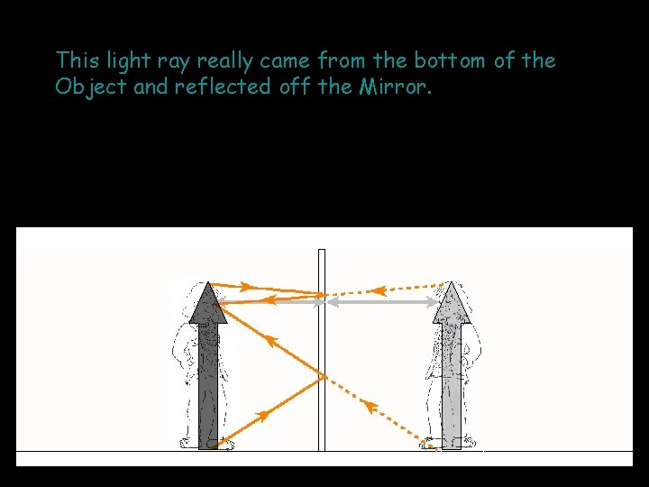 This light ray really came from the bottom of the Object and reflected off