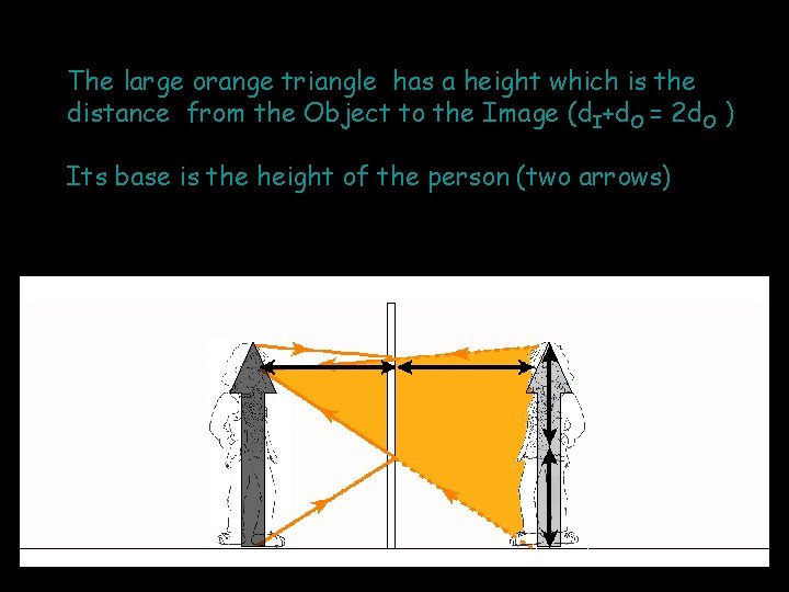 The large orange triangle has a height which is the distance from the Object