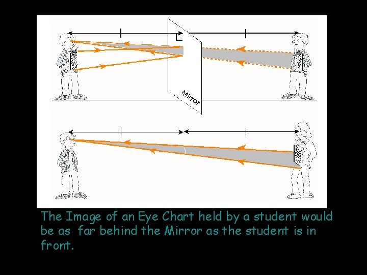 The Image of an Eye Chart held by a student would be as far