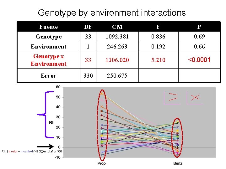 Genotype by environment interactions Fuente DF CM F P Genotype 33 1092. 381 0.