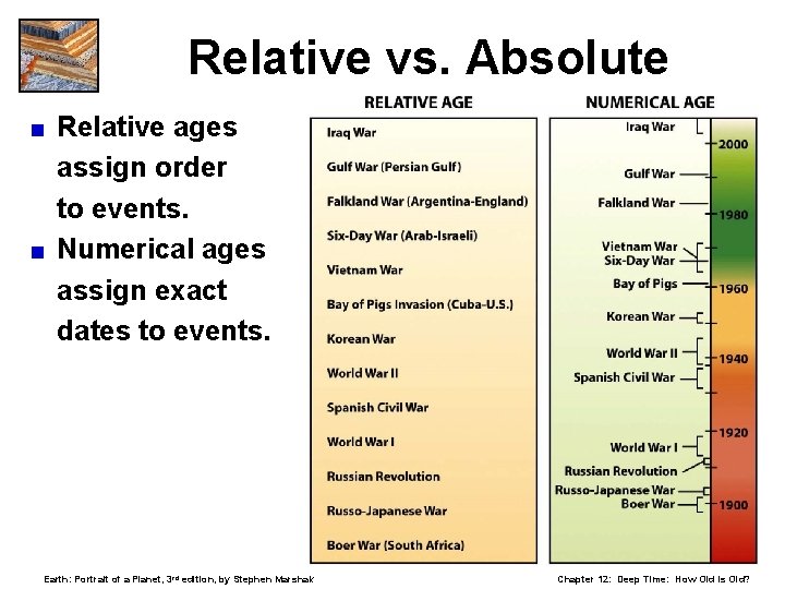 Relative vs. Absolute Relative ages assign order to events. < Numerical ages assign exact